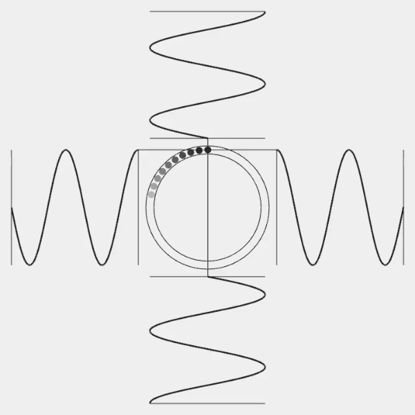 sin wave and cos wave.